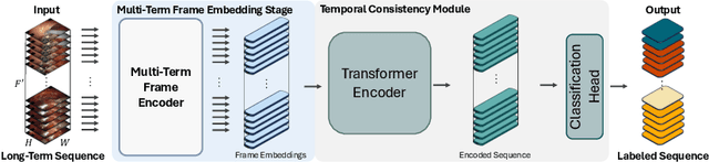 Figure 1 for MuST: Multi-Scale Transformers for Surgical Phase Recognition