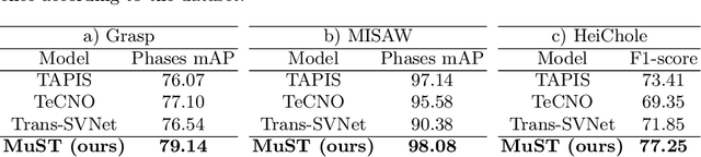 Figure 2 for MuST: Multi-Scale Transformers for Surgical Phase Recognition