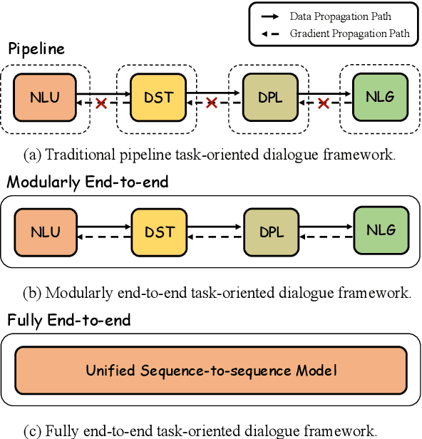 Figure 1 for End-to-end Task-oriented Dialogue: A Survey of Tasks, Methods, and Future Directions
