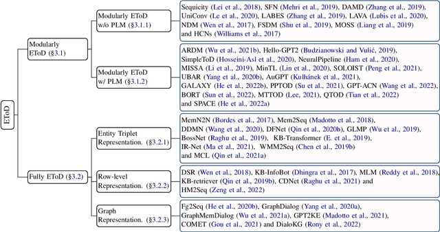 Figure 3 for End-to-end Task-oriented Dialogue: A Survey of Tasks, Methods, and Future Directions