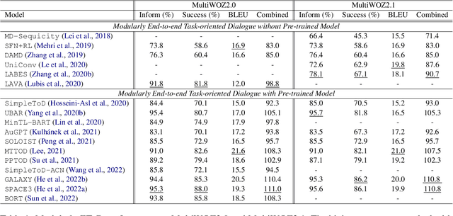Figure 2 for End-to-end Task-oriented Dialogue: A Survey of Tasks, Methods, and Future Directions