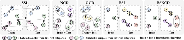 Figure 1 for Few-shot Novel Category Discovery