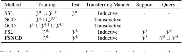 Figure 2 for Few-shot Novel Category Discovery