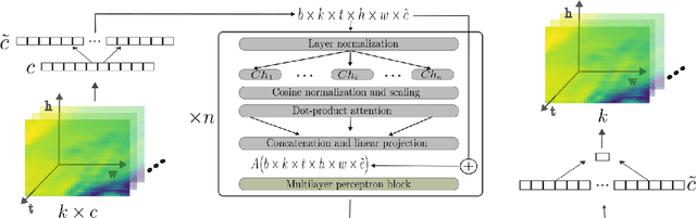 Figure 1 for Self-attentive Transformer for Fast and Accurate Postprocessing of Temperature and Wind Speed Forecasts