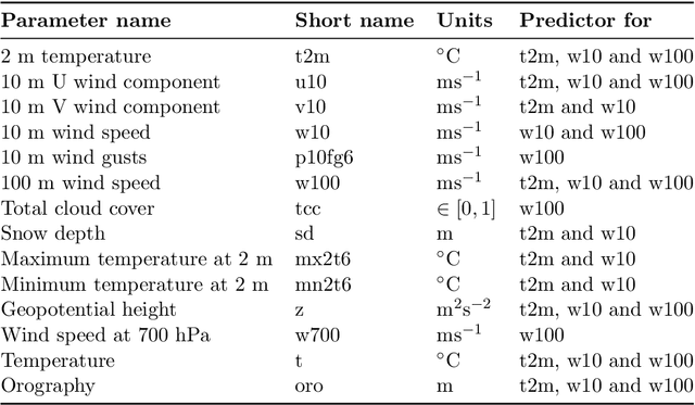 Figure 2 for Self-attentive Transformer for Fast and Accurate Postprocessing of Temperature and Wind Speed Forecasts