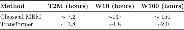 Figure 4 for Self-attentive Transformer for Fast and Accurate Postprocessing of Temperature and Wind Speed Forecasts