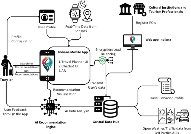 Figure 1 for INDIANA: Personalized Travel Recommendations Using Wearables and AI