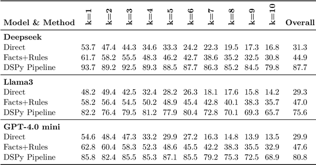 Figure 2 for Dspy-based Neural-Symbolic Pipeline to Enhance Spatial Reasoning in LLMs