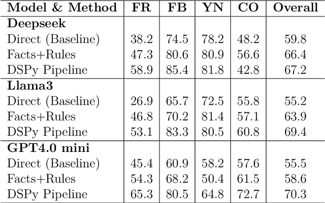 Figure 3 for Dspy-based Neural-Symbolic Pipeline to Enhance Spatial Reasoning in LLMs
