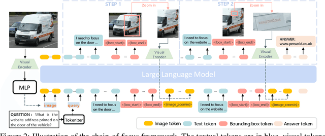 Figure 2 for Chain-of-Focus: Adaptive Visual Search and Zooming for Multimodal Reasoning via RL