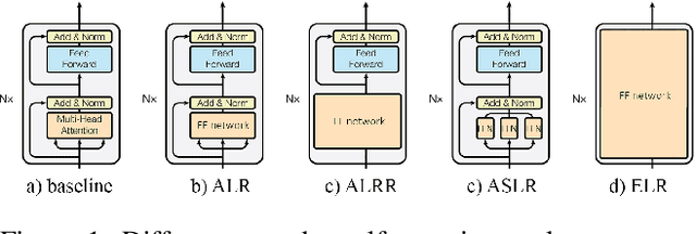Figure 1 for Rethinking Attention: Exploring Shallow Feed-Forward Neural Networks as an Alternative to Attention Layers in Transformers