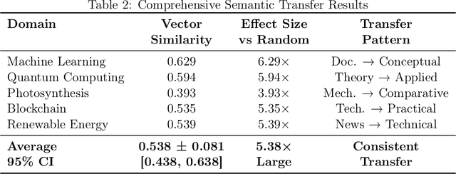 Figure 3 for Direct Semantic Communication Between Large Language Models via Vector Translation