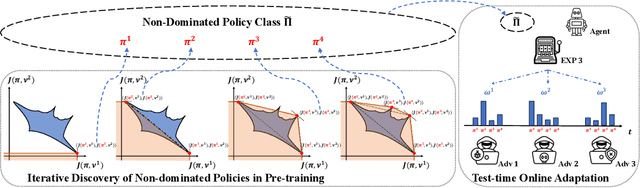 Figure 1 for Beyond Worst-case Attacks: Robust RL with Adaptive Defense via Non-dominated Policies