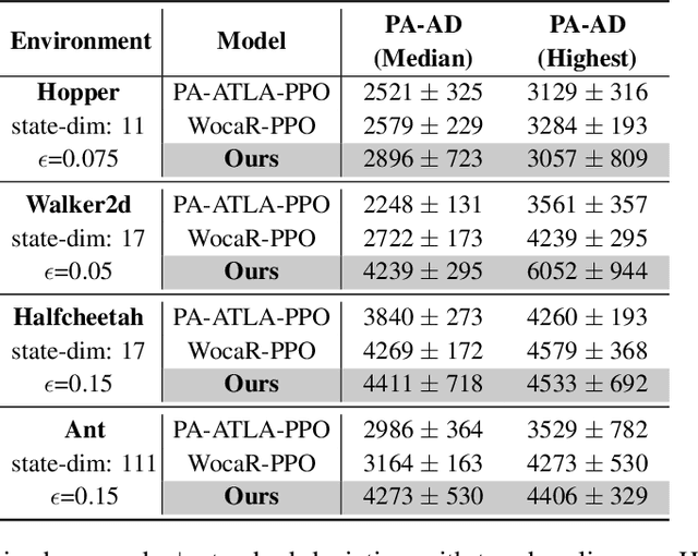 Figure 4 for Beyond Worst-case Attacks: Robust RL with Adaptive Defense via Non-dominated Policies
