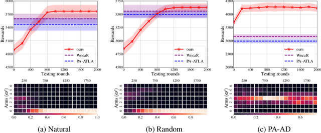 Figure 3 for Beyond Worst-case Attacks: Robust RL with Adaptive Defense via Non-dominated Policies