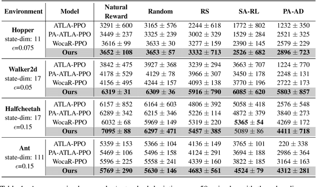 Figure 2 for Beyond Worst-case Attacks: Robust RL with Adaptive Defense via Non-dominated Policies