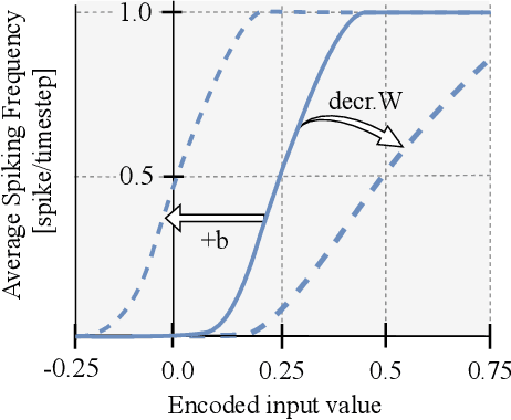 Figure 4 for Evolving Spiking Neural Networks to Mimic PID Control for Autonomous Blimps