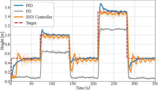 Figure 2 for Evolving Spiking Neural Networks to Mimic PID Control for Autonomous Blimps