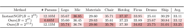 Figure 3 for Lagrangian Hashing for Compressed Neural Field Representations