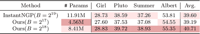 Figure 1 for Lagrangian Hashing for Compressed Neural Field Representations