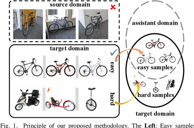 Figure 1 for Consistent Assistant Domains Transformer for Source-free Domain Adaptation