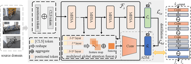 Figure 2 for Consistent Assistant Domains Transformer for Source-free Domain Adaptation