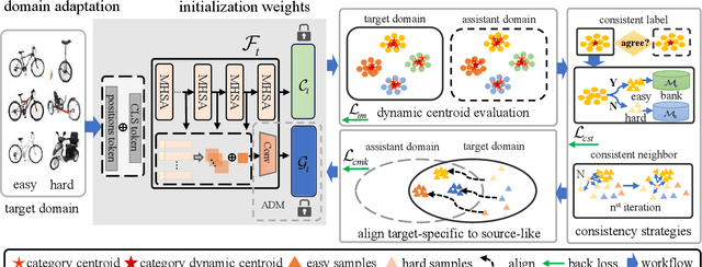 Figure 3 for Consistent Assistant Domains Transformer for Source-free Domain Adaptation