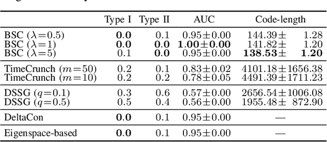 Figure 3 for Balancing Summarization and Change Detection in Graph Streams