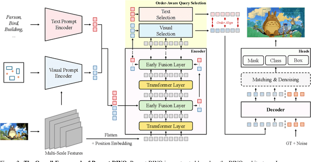 Figure 2 for Text-guided Visual Prompt DINO for Generic Segmentation