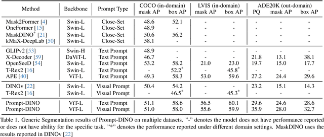Figure 1 for Text-guided Visual Prompt DINO for Generic Segmentation