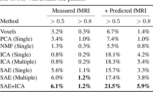 Figure 2 for BrainExplore: Large-Scale Discovery of Interpretable Visual Representations in the Human Brain