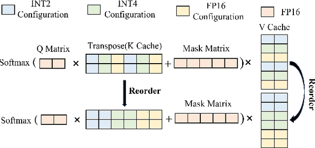 Figure 3 for Cocktail: Chunk-Adaptive Mixed-Precision Quantization for Long-Context LLM Inference