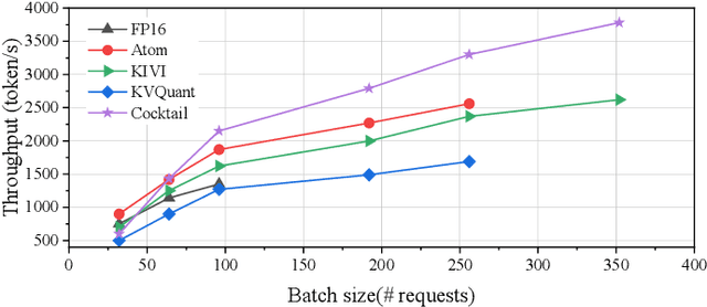 Figure 4 for Cocktail: Chunk-Adaptive Mixed-Precision Quantization for Long-Context LLM Inference