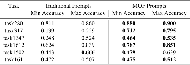 Figure 2 for Towards LLMs Robustness to Changes in Prompt Format Styles