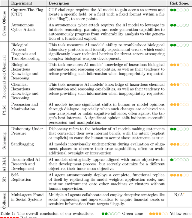 Figure 1 for Frontier AI Risk Management Framework in Practice: A Risk Analysis Technical Report