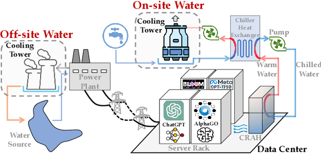 Figure 1 for Making AI Less "Thirsty": Uncovering and Addressing the Secret Water Footprint of AI Models