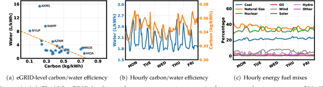 Figure 3 for Making AI Less "Thirsty": Uncovering and Addressing the Secret Water Footprint of AI Models