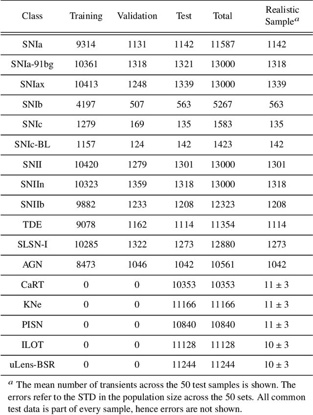 Figure 1 for A Classifier-Based Approach to Multi-Class Anomaly Detection for Astronomical Transients