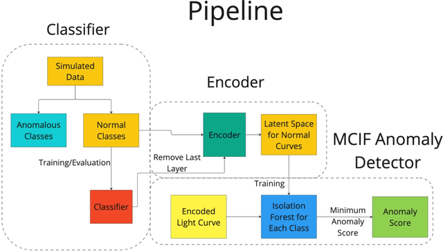 Figure 2 for A Classifier-Based Approach to Multi-Class Anomaly Detection for Astronomical Transients