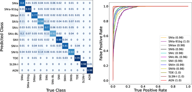 Figure 4 for A Classifier-Based Approach to Multi-Class Anomaly Detection for Astronomical Transients
