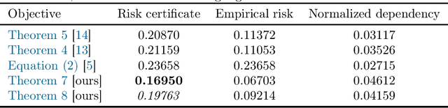 Figure 1 for More PAC-Bayes bounds: From bounded losses, to losses with general tail behaviors, to anytime-validity