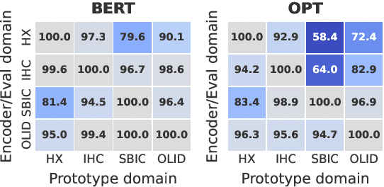 Figure 4 for HatePrototypes: Interpretable and Transferable Representations for Implicit and Explicit Hate Speech Detection