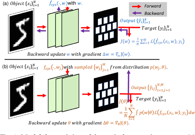 Figure 2 for High-performance real-world optical computing trained by in situ model-free optimization