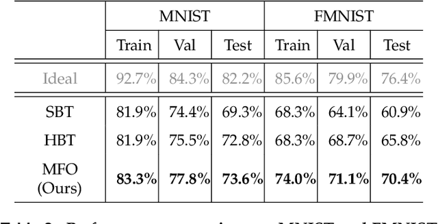 Figure 4 for High-performance real-world optical computing trained by in situ model-free optimization