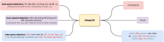 Figure 1 for ViHateT5: Enhancing Hate Speech Detection in Vietnamese With A Unified Text-to-Text Transformer Model