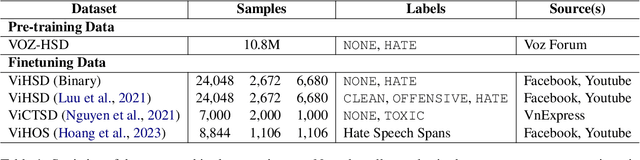 Figure 2 for ViHateT5: Enhancing Hate Speech Detection in Vietnamese With A Unified Text-to-Text Transformer Model