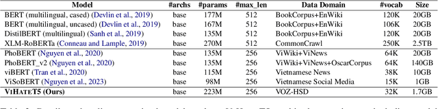 Figure 4 for ViHateT5: Enhancing Hate Speech Detection in Vietnamese With A Unified Text-to-Text Transformer Model