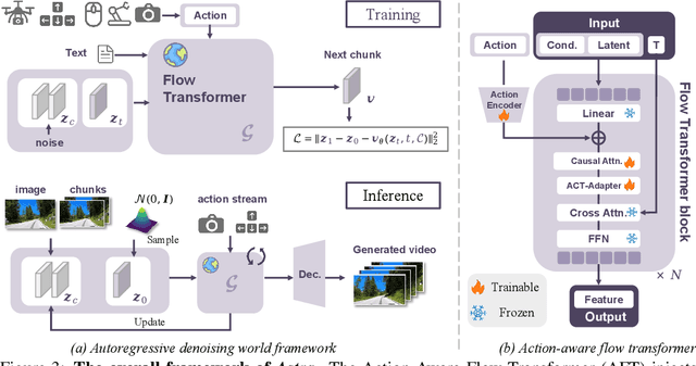 Figure 4 for Astra: General Interactive World Model with Autoregressive Denoising