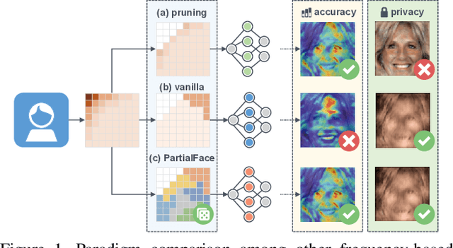 Figure 1 for Privacy-Preserving Face Recognition Using Random Frequency Components