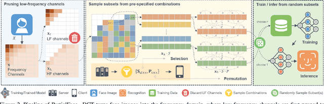 Figure 3 for Privacy-Preserving Face Recognition Using Random Frequency Components